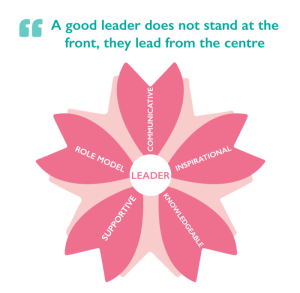 Text: A good l;eader does not stand at the front, they lead from the centre
Underneath is a graphic of a flower with words like inspirational, supportive, and communicative with the word 'leader' in the centre