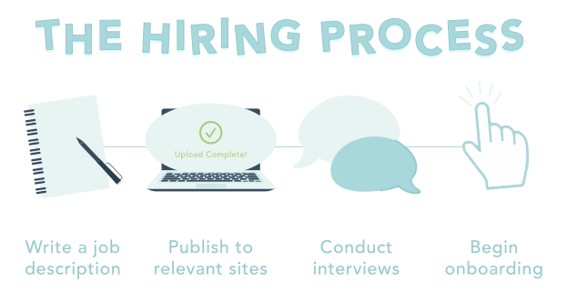 A graphic showing the hiring process - write a job description, publish to relevant sites, conduct interviews, begin onboarding
